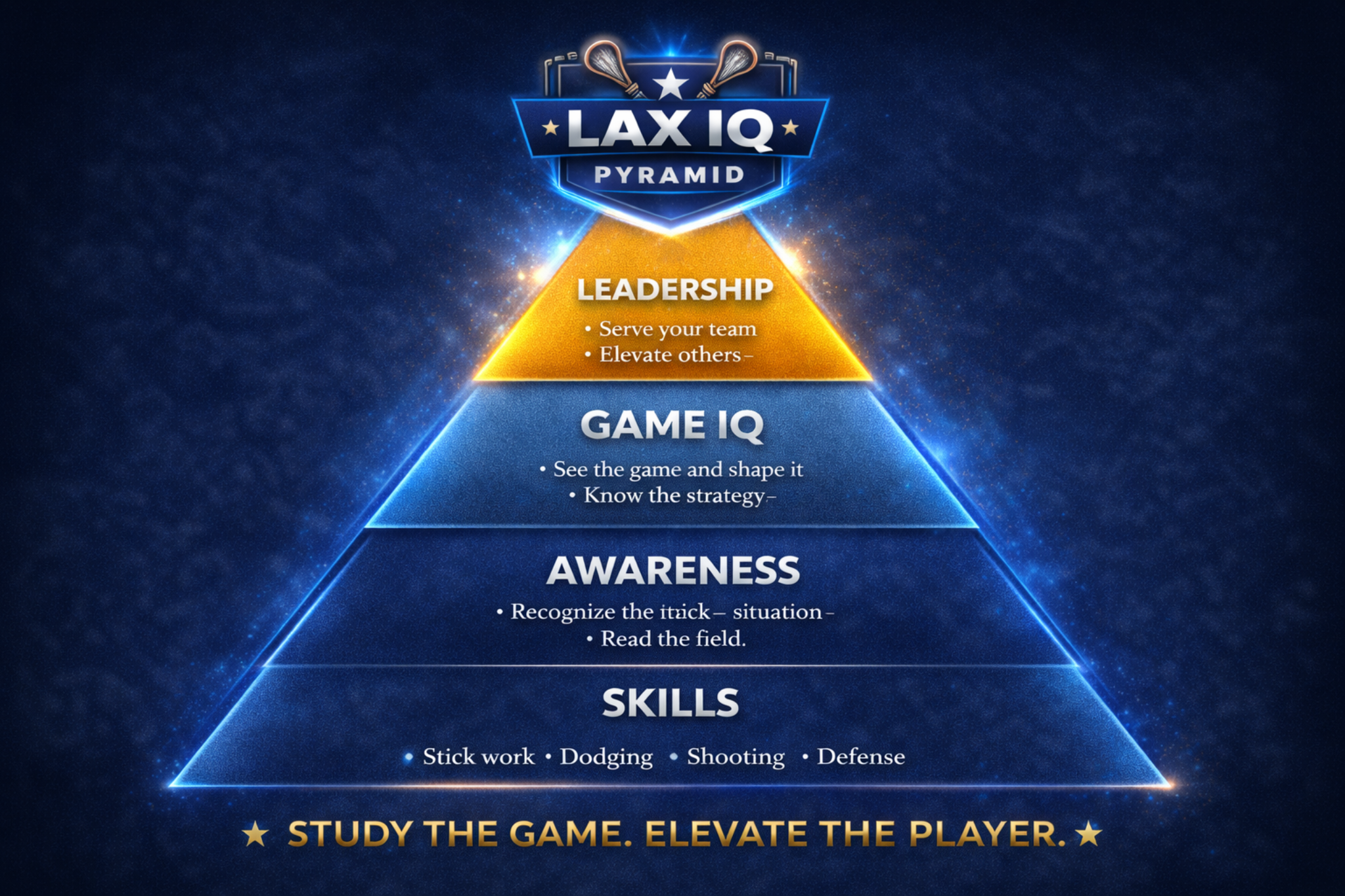 LAX IQ Pyramid
